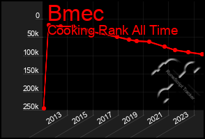 Total Graph of Bmec