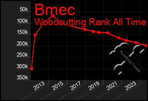 Total Graph of Bmec