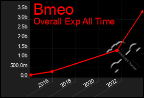 Total Graph of Bmeo