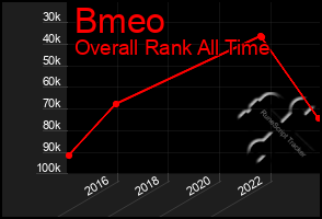 Total Graph of Bmeo