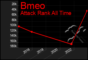 Total Graph of Bmeo