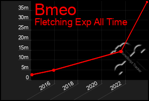 Total Graph of Bmeo