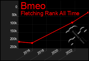 Total Graph of Bmeo