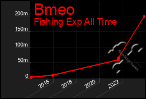 Total Graph of Bmeo