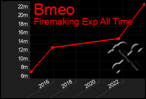 Total Graph of Bmeo