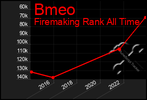 Total Graph of Bmeo