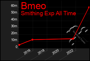 Total Graph of Bmeo