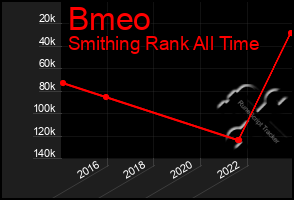 Total Graph of Bmeo