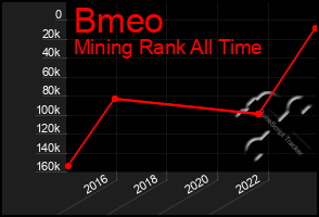 Total Graph of Bmeo