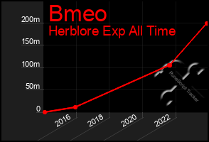 Total Graph of Bmeo