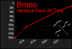 Total Graph of Bmeo