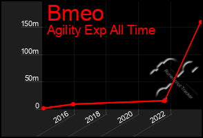 Total Graph of Bmeo