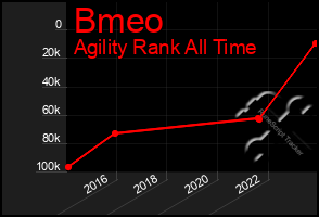 Total Graph of Bmeo