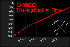 Total Graph of Bmeo