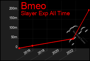 Total Graph of Bmeo