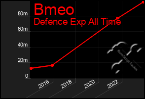 Total Graph of Bmeo