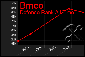 Total Graph of Bmeo