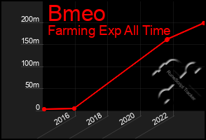 Total Graph of Bmeo