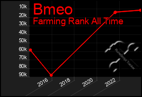 Total Graph of Bmeo