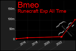 Total Graph of Bmeo