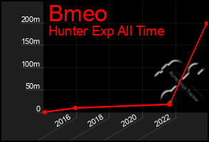 Total Graph of Bmeo