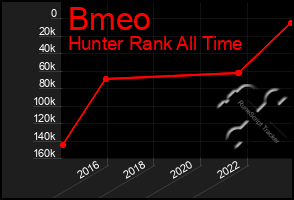 Total Graph of Bmeo