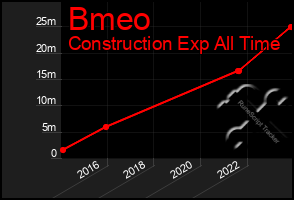 Total Graph of Bmeo