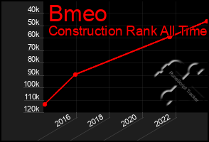 Total Graph of Bmeo