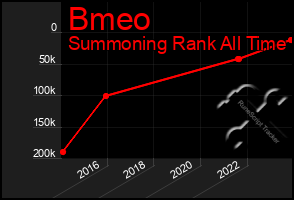 Total Graph of Bmeo