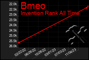 Total Graph of Bmeo