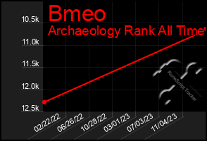 Total Graph of Bmeo