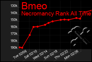 Total Graph of Bmeo