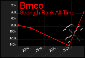 Total Graph of Bmeo