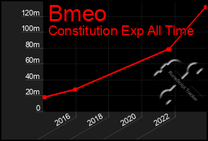 Total Graph of Bmeo