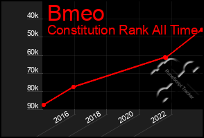 Total Graph of Bmeo