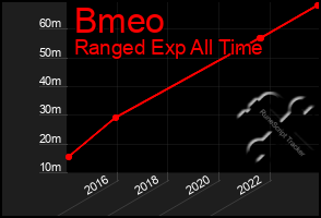 Total Graph of Bmeo