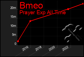 Total Graph of Bmeo