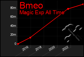 Total Graph of Bmeo