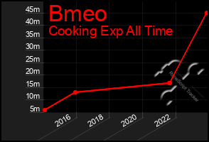 Total Graph of Bmeo