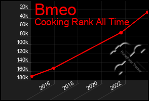 Total Graph of Bmeo