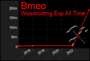 Total Graph of Bmeo