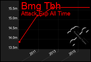 Total Graph of Bmg Tbh