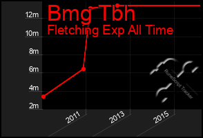 Total Graph of Bmg Tbh