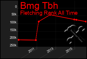 Total Graph of Bmg Tbh