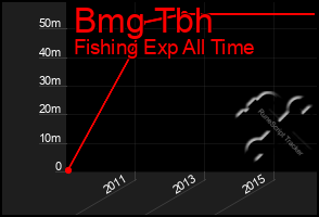 Total Graph of Bmg Tbh
