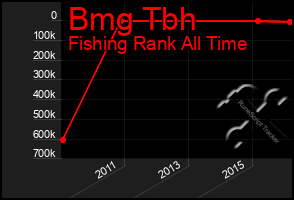 Total Graph of Bmg Tbh