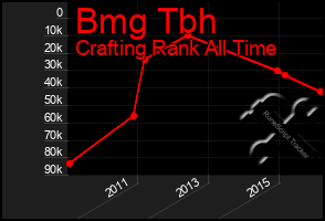 Total Graph of Bmg Tbh
