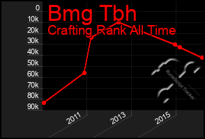 Total Graph of Bmg Tbh