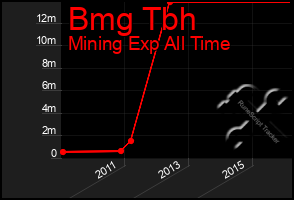 Total Graph of Bmg Tbh