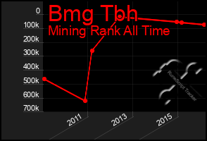 Total Graph of Bmg Tbh